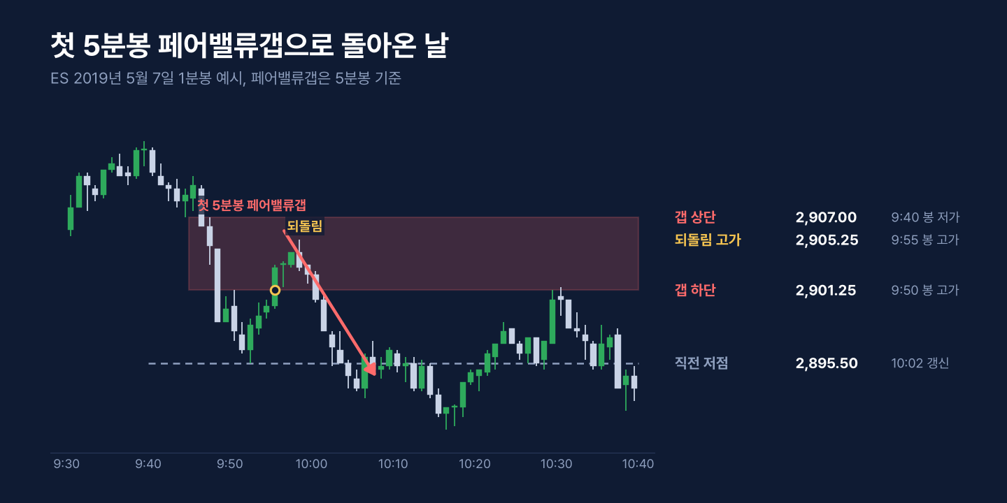 2019년 5월 7일 ES 개장 후 첫 5분봉 페어밸류갭과 30분 안 되돌림 예시 차트