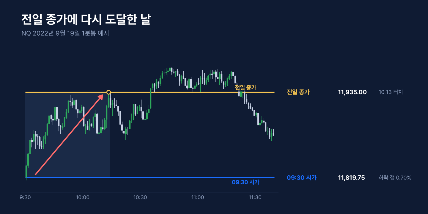 2022년 9월 19일 NQ 1분봉에서 하락 갭 후 전일 종가에 다시 도달한 예시 차트